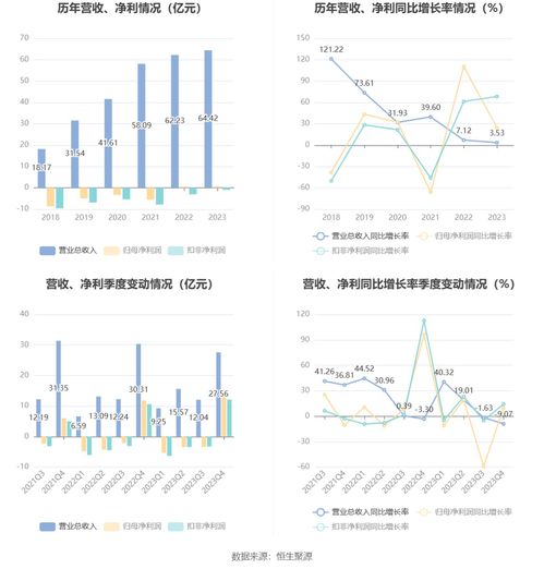 奇安信2023年凈利潤(rùn)7175.04萬(wàn)元，同比增長(zhǎng)24.50%，工業(yè)互聯(lián)網(wǎng)數(shù)據(jù)服務(wù)成增長(zhǎng)引擎